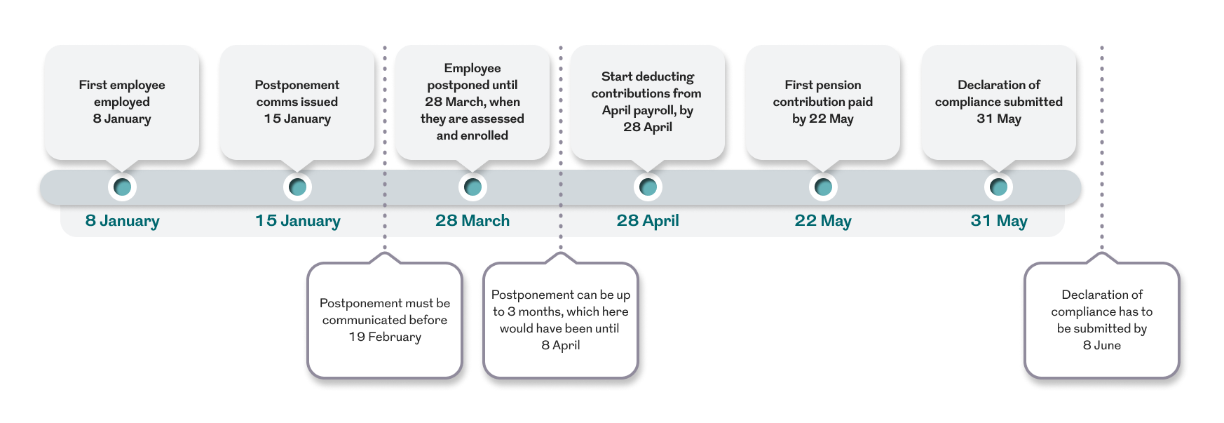 This is an image explaining the timeline for postponement